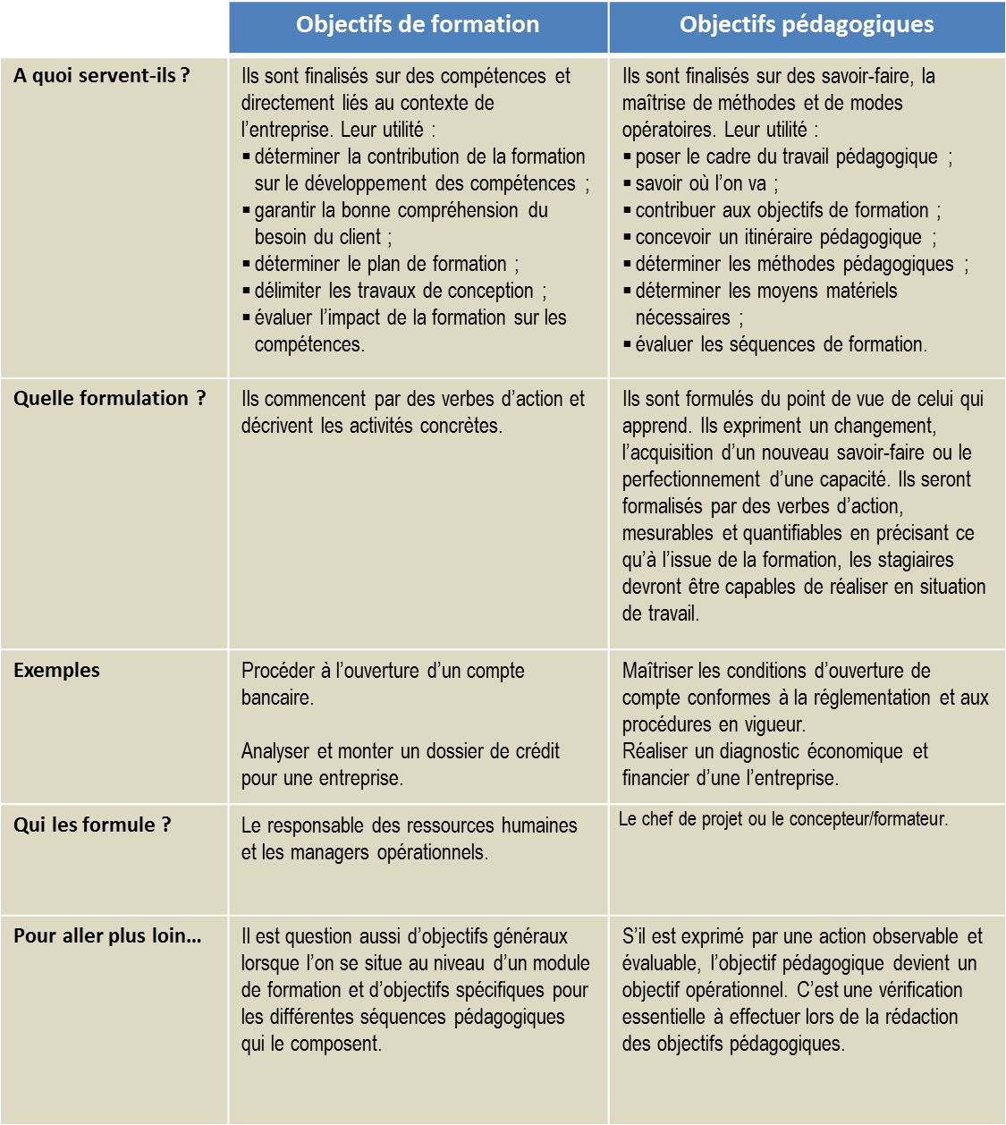 Définitions des objectifs Définitions