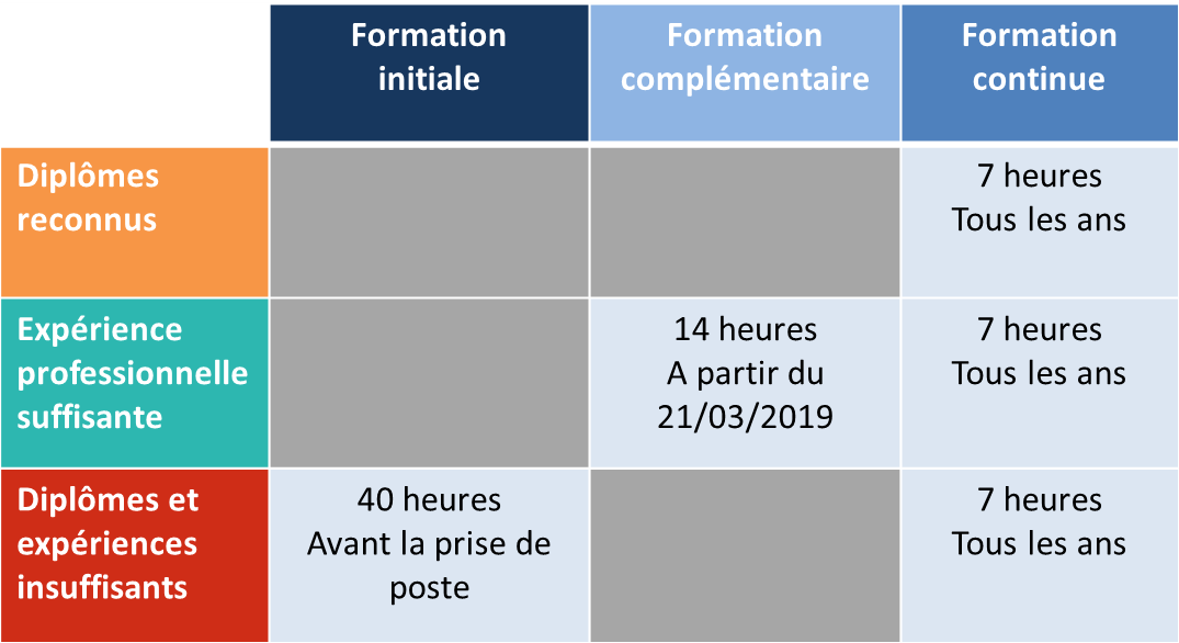 Formation DCI20219