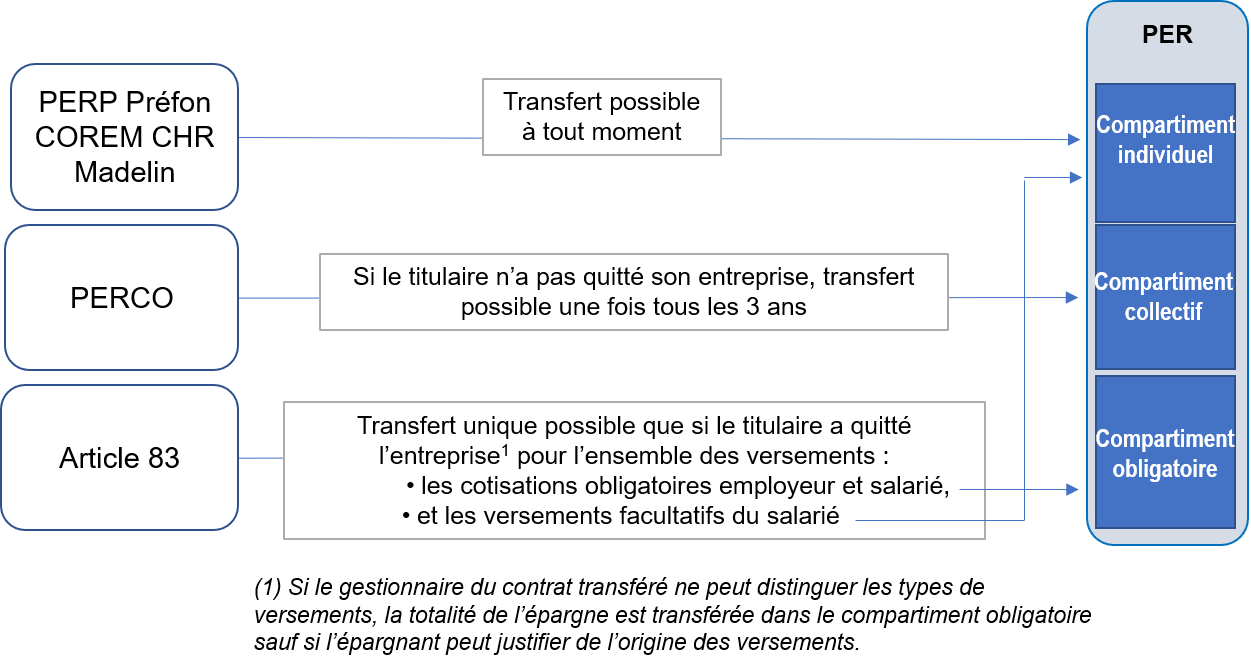 Trransferts épargne retraite